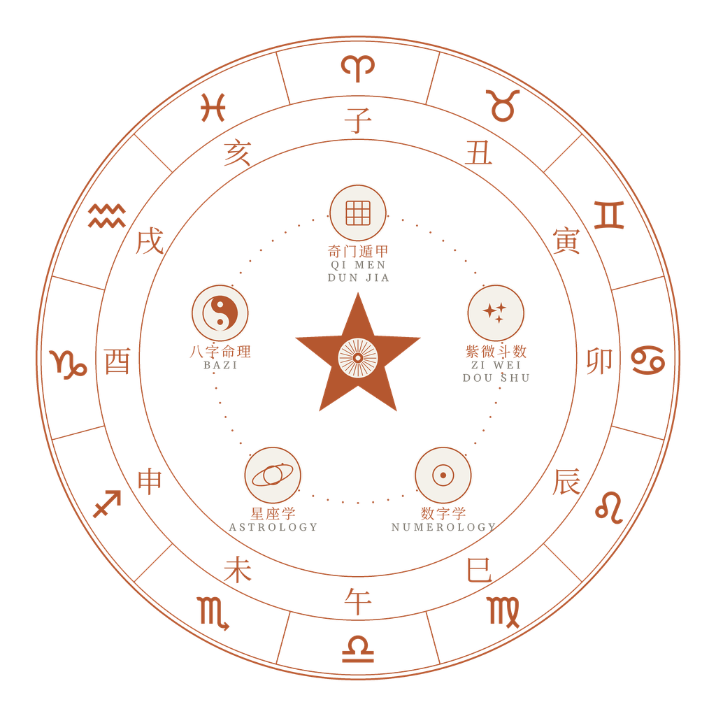 The Fortune Synthesis wheel — Western astrology, BaZi, Zi Wei Dou Shu, Qi Men Dun Jia and numerology read together